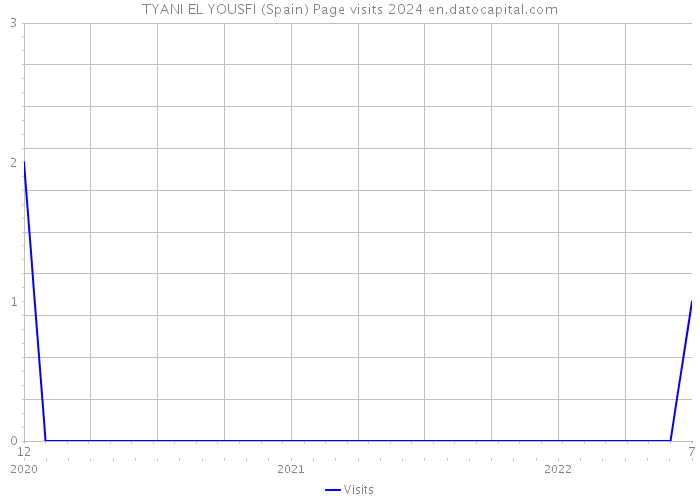 TYANI EL YOUSFI (Spain) Page visits 2024 