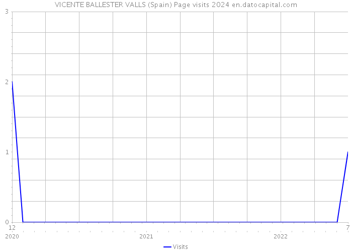 VICENTE BALLESTER VALLS (Spain) Page visits 2024 