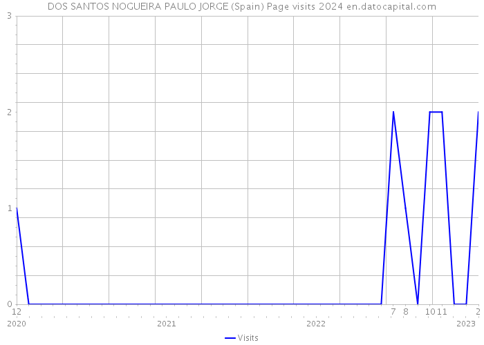 DOS SANTOS NOGUEIRA PAULO JORGE (Spain) Page visits 2024 