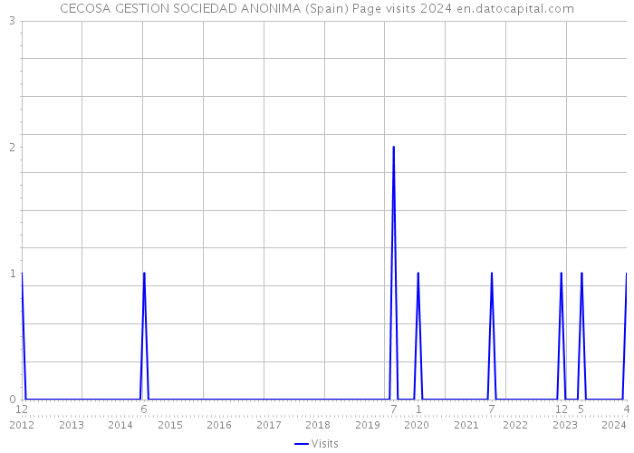 CECOSA GESTION SOCIEDAD ANONIMA (Spain) Page visits 2024 
