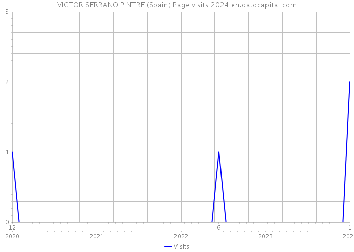 VICTOR SERRANO PINTRE (Spain) Page visits 2024 