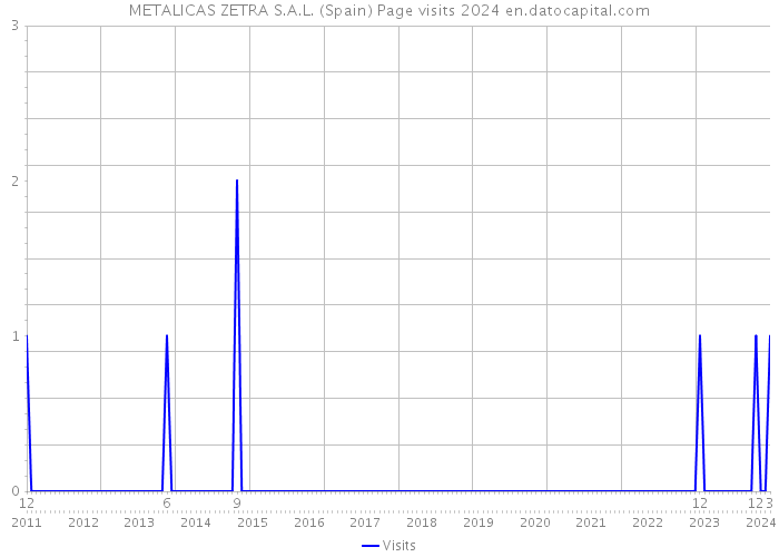 METALICAS ZETRA S.A.L. (Spain) Page visits 2024 