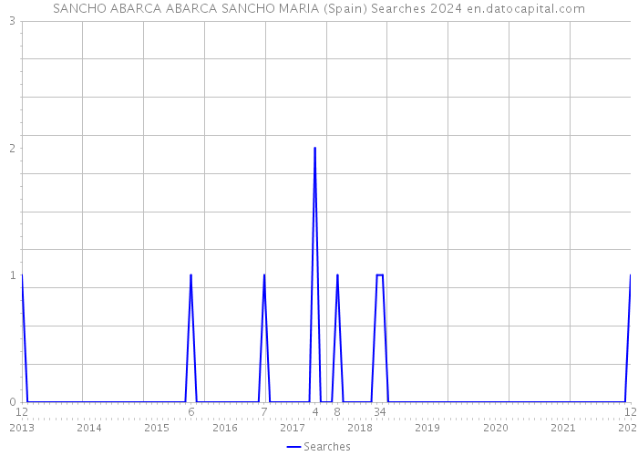 SANCHO ABARCA ABARCA SANCHO MARIA (Spain) Searches 2024 