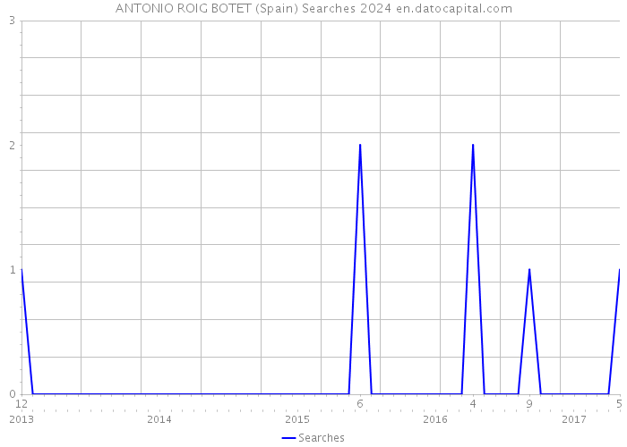ANTONIO ROIG BOTET (Spain) Searches 2024 