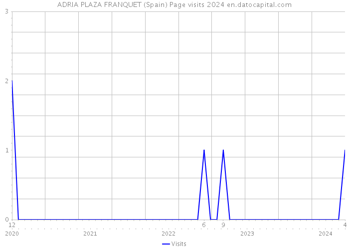 ADRIA PLAZA FRANQUET (Spain) Page visits 2024 