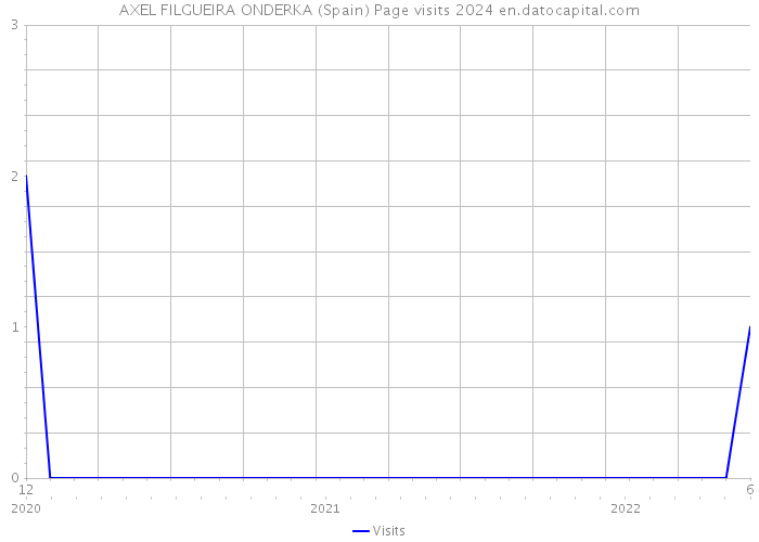AXEL FILGUEIRA ONDERKA (Spain) Page visits 2024 