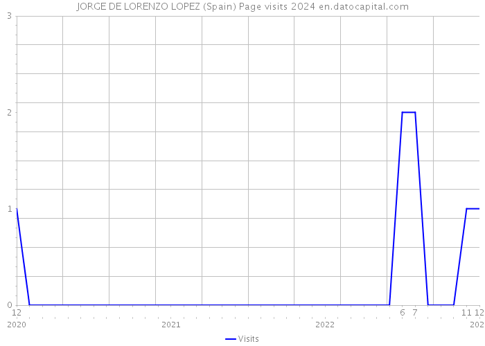 JORGE DE LORENZO LOPEZ (Spain) Page visits 2024 