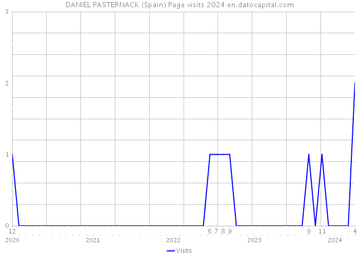 DANIEL PASTERNACK (Spain) Page visits 2024 