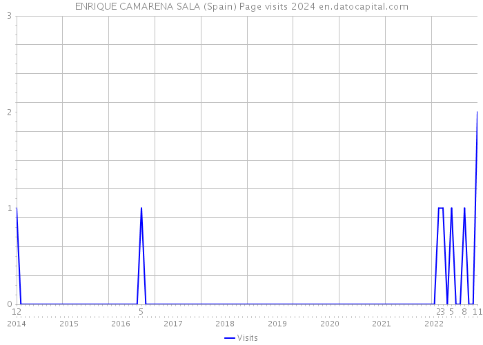ENRIQUE CAMARENA SALA (Spain) Page visits 2024 