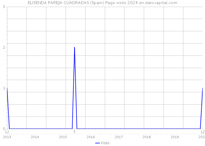 ELISENDA PAREJA CUADRADAS (Spain) Page visits 2024 