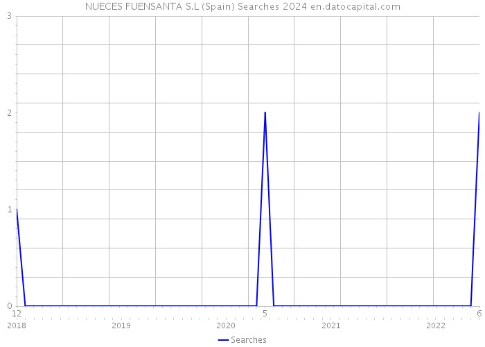 NUECES FUENSANTA S.L (Spain) Searches 2024 