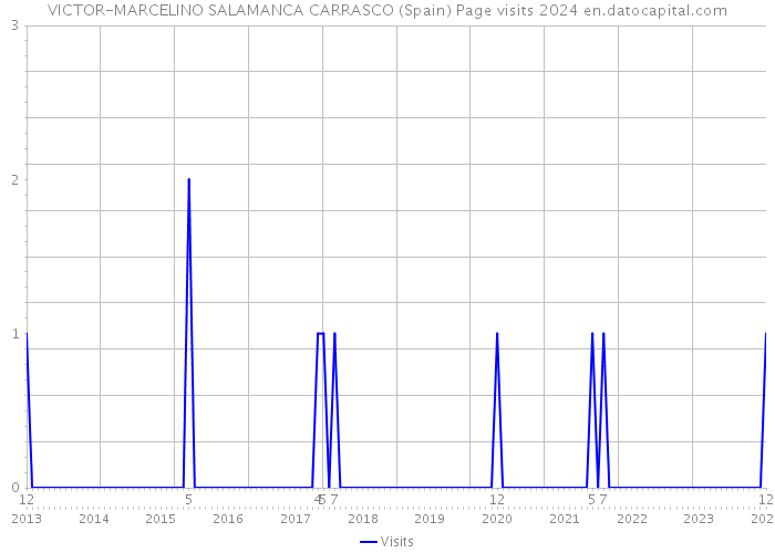 VICTOR-MARCELINO SALAMANCA CARRASCO (Spain) Page visits 2024 