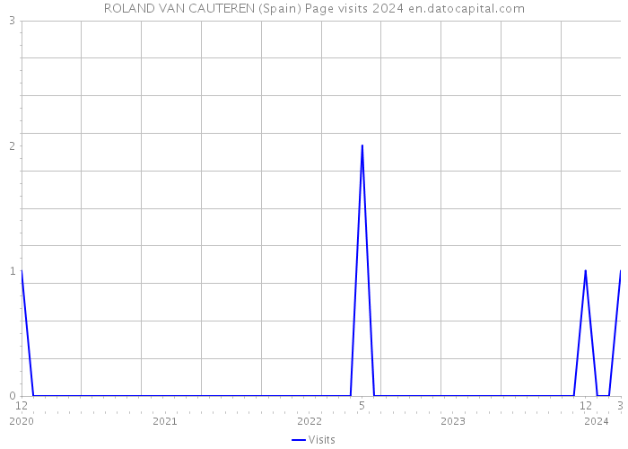 ROLAND VAN CAUTEREN (Spain) Page visits 2024 