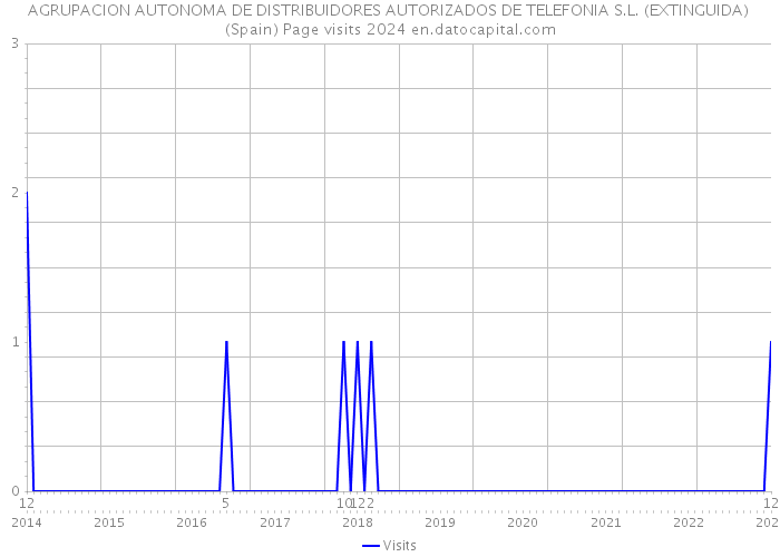 AGRUPACION AUTONOMA DE DISTRIBUIDORES AUTORIZADOS DE TELEFONIA S.L. (EXTINGUIDA) (Spain) Page visits 2024 