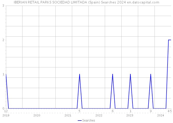 IBERIAN RETAIL PARKS SOCIEDAD LIMITADA (Spain) Searches 2024 