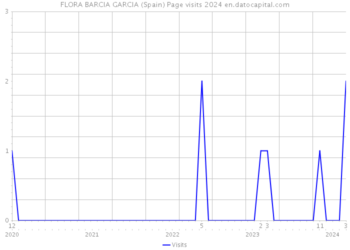 FLORA BARCIA GARCIA (Spain) Page visits 2024 