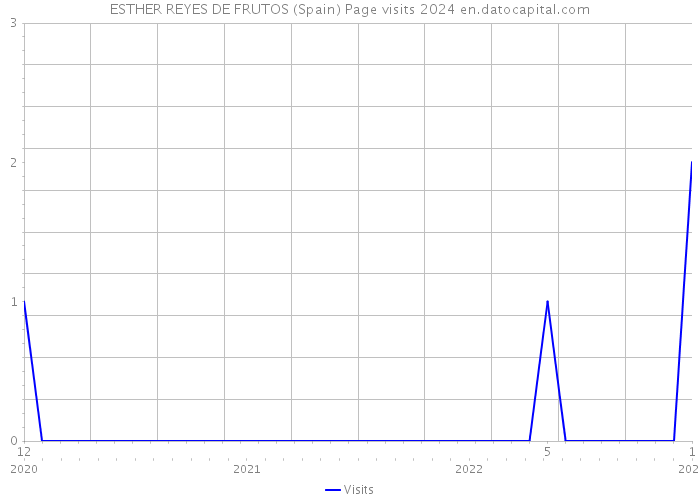 ESTHER REYES DE FRUTOS (Spain) Page visits 2024 