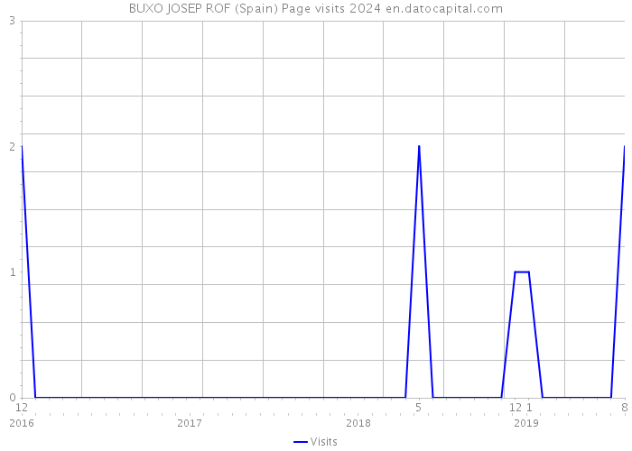 BUXO JOSEP ROF (Spain) Page visits 2024 