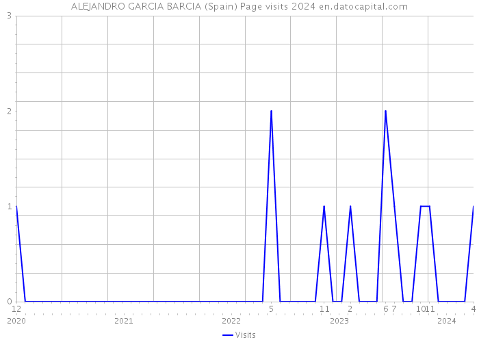 ALEJANDRO GARCIA BARCIA (Spain) Page visits 2024 