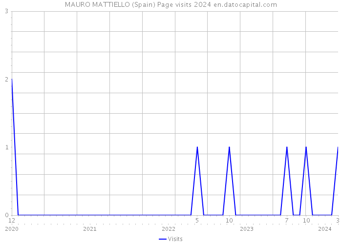 MAURO MATTIELLO (Spain) Page visits 2024 
