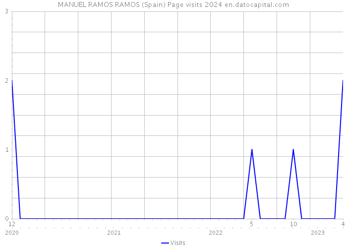 MANUEL RAMOS RAMOS (Spain) Page visits 2024 