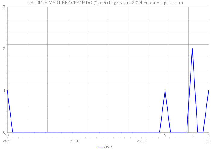 PATRICIA MARTINEZ GRANADO (Spain) Page visits 2024 