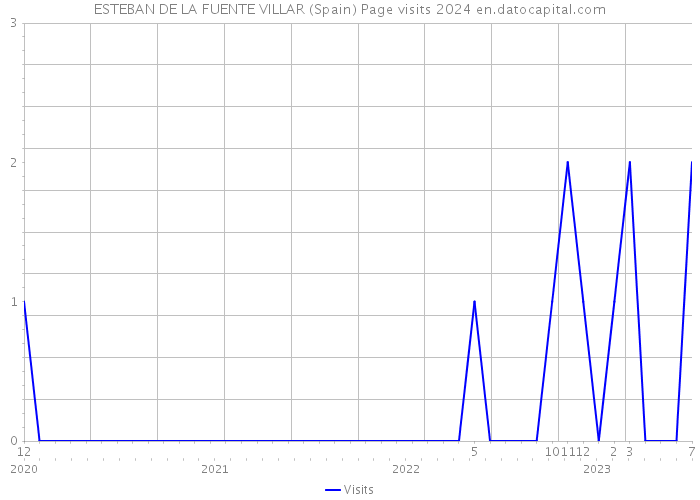 ESTEBAN DE LA FUENTE VILLAR (Spain) Page visits 2024 