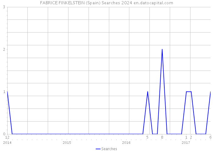FABRICE FINKELSTEIN (Spain) Searches 2024 