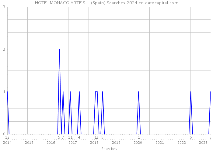 HOTEL MONACO ARTE S.L. (Spain) Searches 2024 