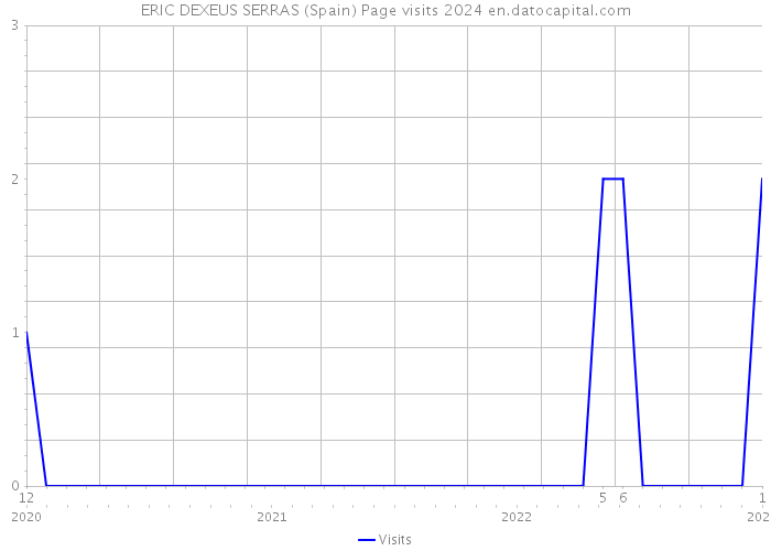ERIC DEXEUS SERRAS (Spain) Page visits 2024 