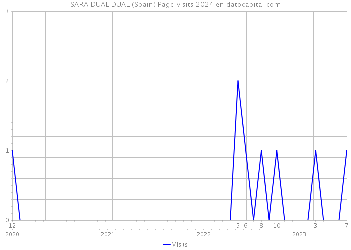 SARA DUAL DUAL (Spain) Page visits 2024 