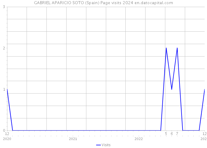 GABRIEL APARICIO SOTO (Spain) Page visits 2024 