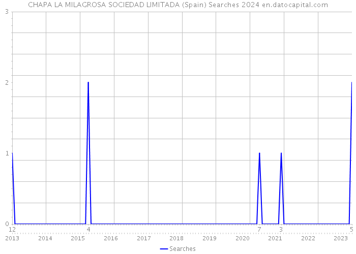 CHAPA LA MILAGROSA SOCIEDAD LIMITADA (Spain) Searches 2024 