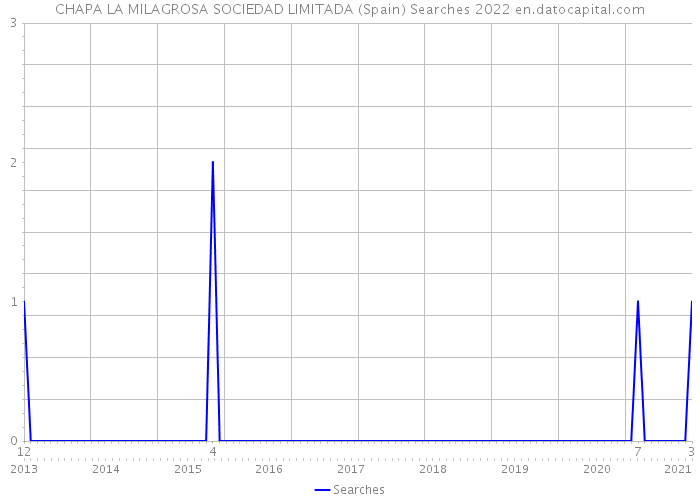 CHAPA LA MILAGROSA SOCIEDAD LIMITADA (Spain) Searches 2022 