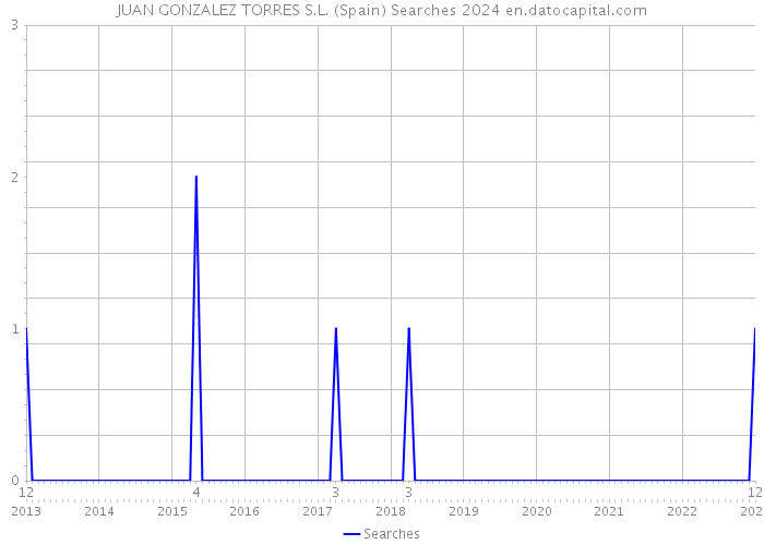 JUAN GONZALEZ TORRES S.L. (Spain) Searches 2024 