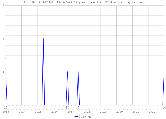 HUSSEIN FAHMY MOSTAFA SAAD (Spain) Searches 2024 