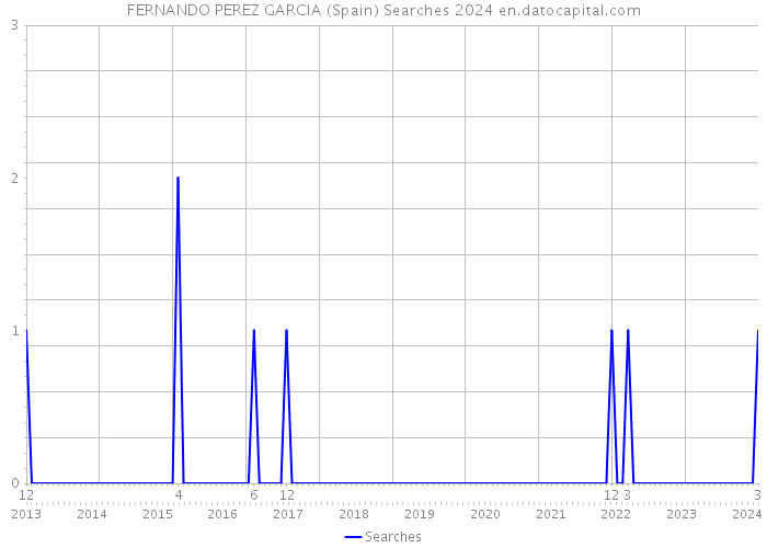 FERNANDO PEREZ GARCIA (Spain) Searches 2024 