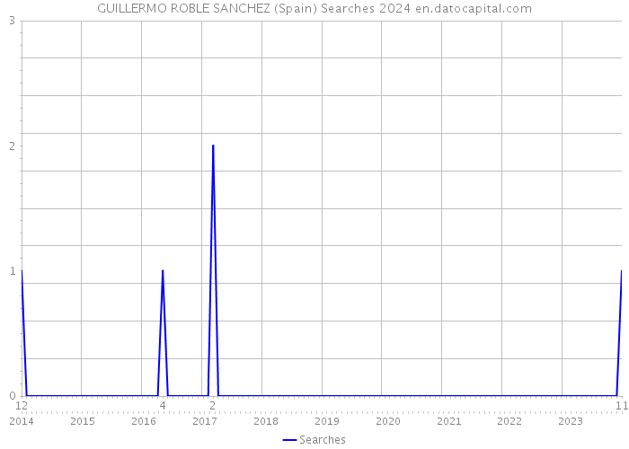 GUILLERMO ROBLE SANCHEZ (Spain) Searches 2024 
