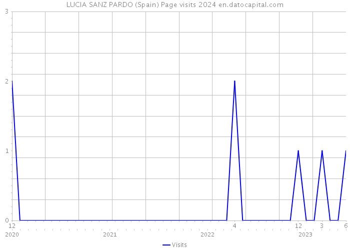 LUCIA SANZ PARDO (Spain) Page visits 2024 
