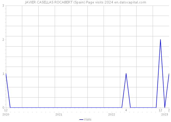 JAVIER CASELLAS ROCABERT (Spain) Page visits 2024 