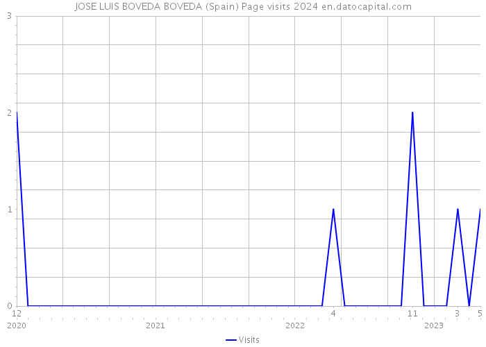 JOSE LUIS BOVEDA BOVEDA (Spain) Page visits 2024 