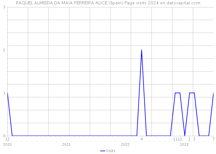 RAQUEL ALMEIDA DA MAIA FERREIRA ALICE (Spain) Page visits 2024 