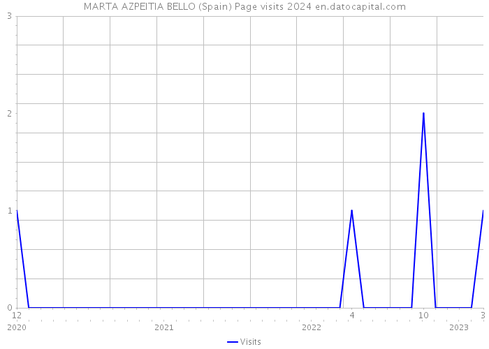 MARTA AZPEITIA BELLO (Spain) Page visits 2024 