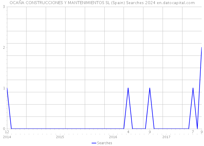OCAÑA CONSTRUCCIONES Y MANTENIMIENTOS SL (Spain) Searches 2024 
