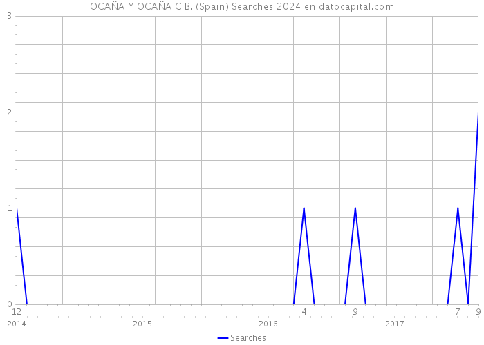 OCAÑA Y OCAÑA C.B. (Spain) Searches 2024 