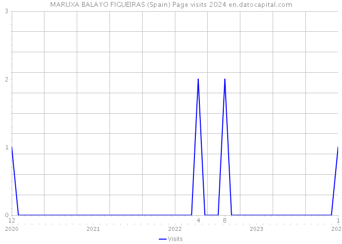 MARUXA BALAYO FIGUEIRAS (Spain) Page visits 2024 