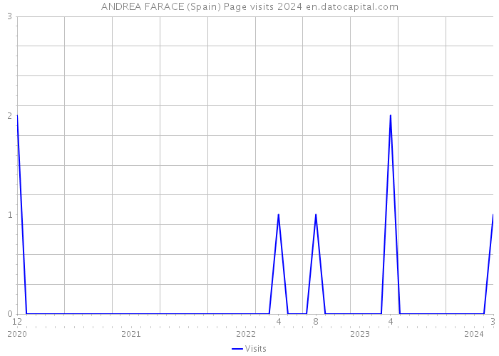 ANDREA FARACE (Spain) Page visits 2024 