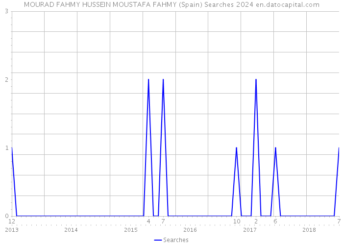 MOURAD FAHMY HUSSEIN MOUSTAFA FAHMY (Spain) Searches 2024 