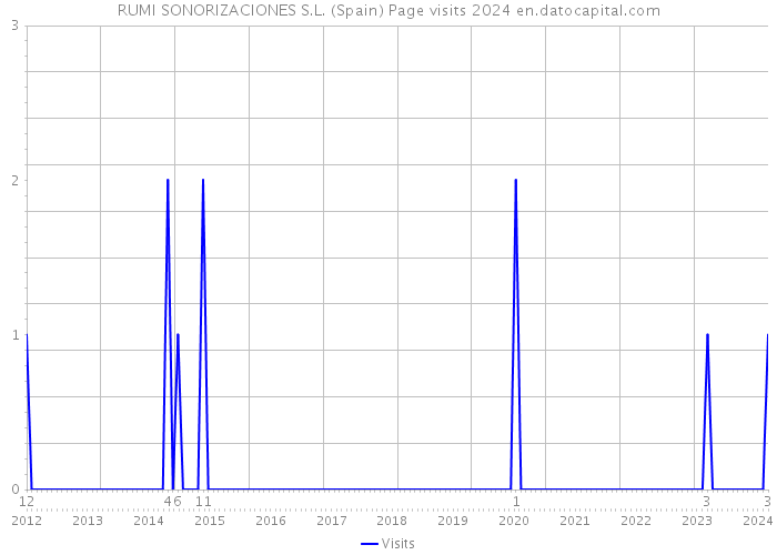 RUMI SONORIZACIONES S.L. (Spain) Page visits 2024 