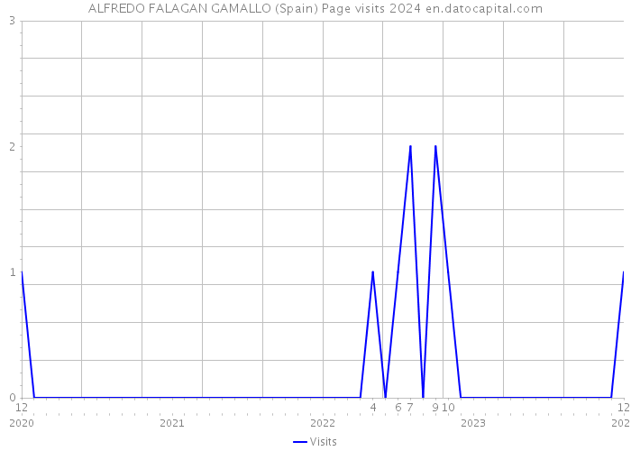 ALFREDO FALAGAN GAMALLO (Spain) Page visits 2024 